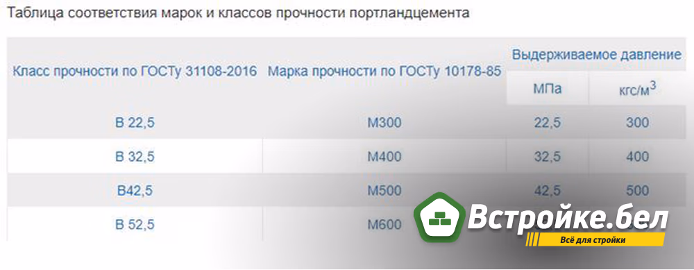 Таблица соответствия марок и классов прочности портландцемента.jpg